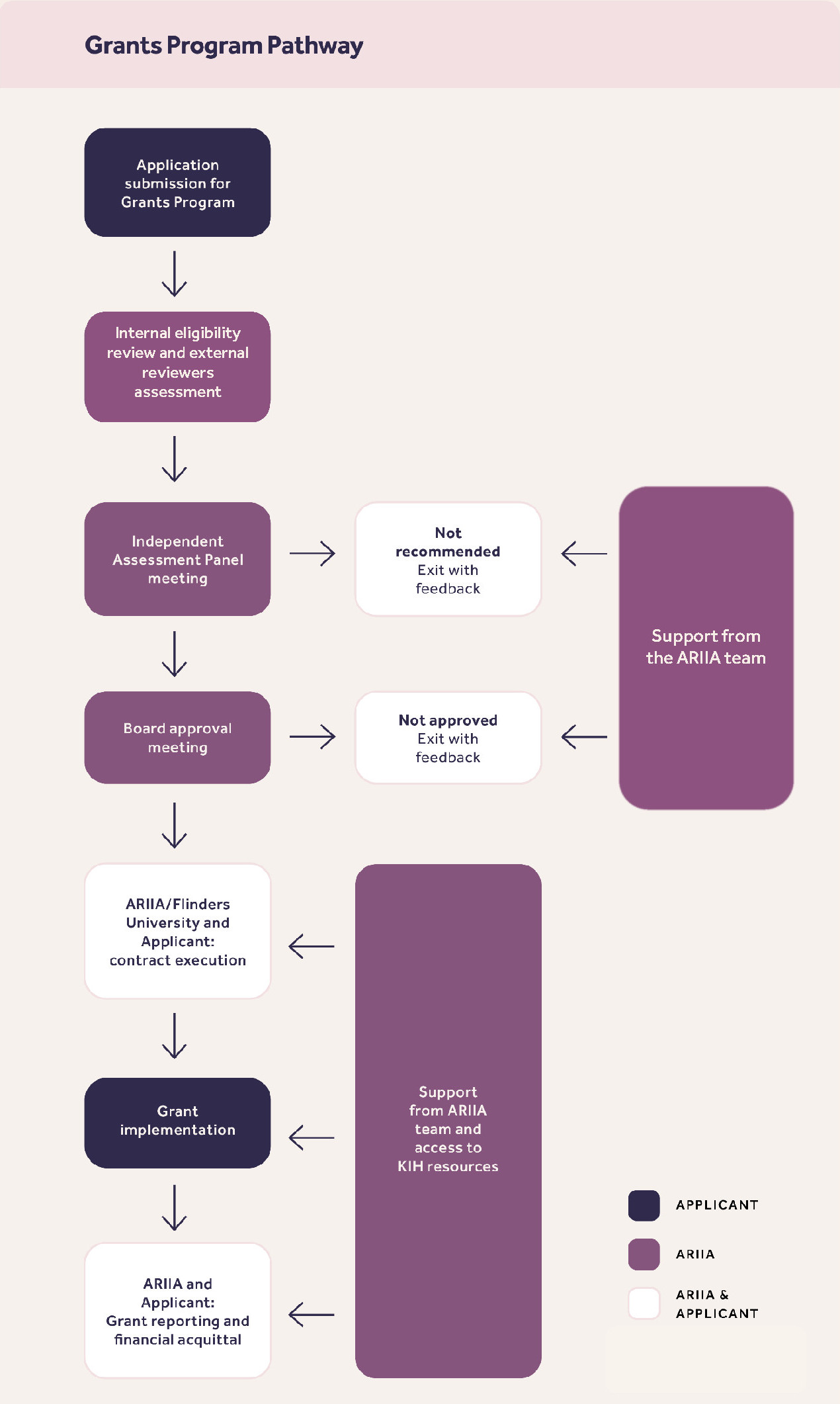 Grants Program Pathway