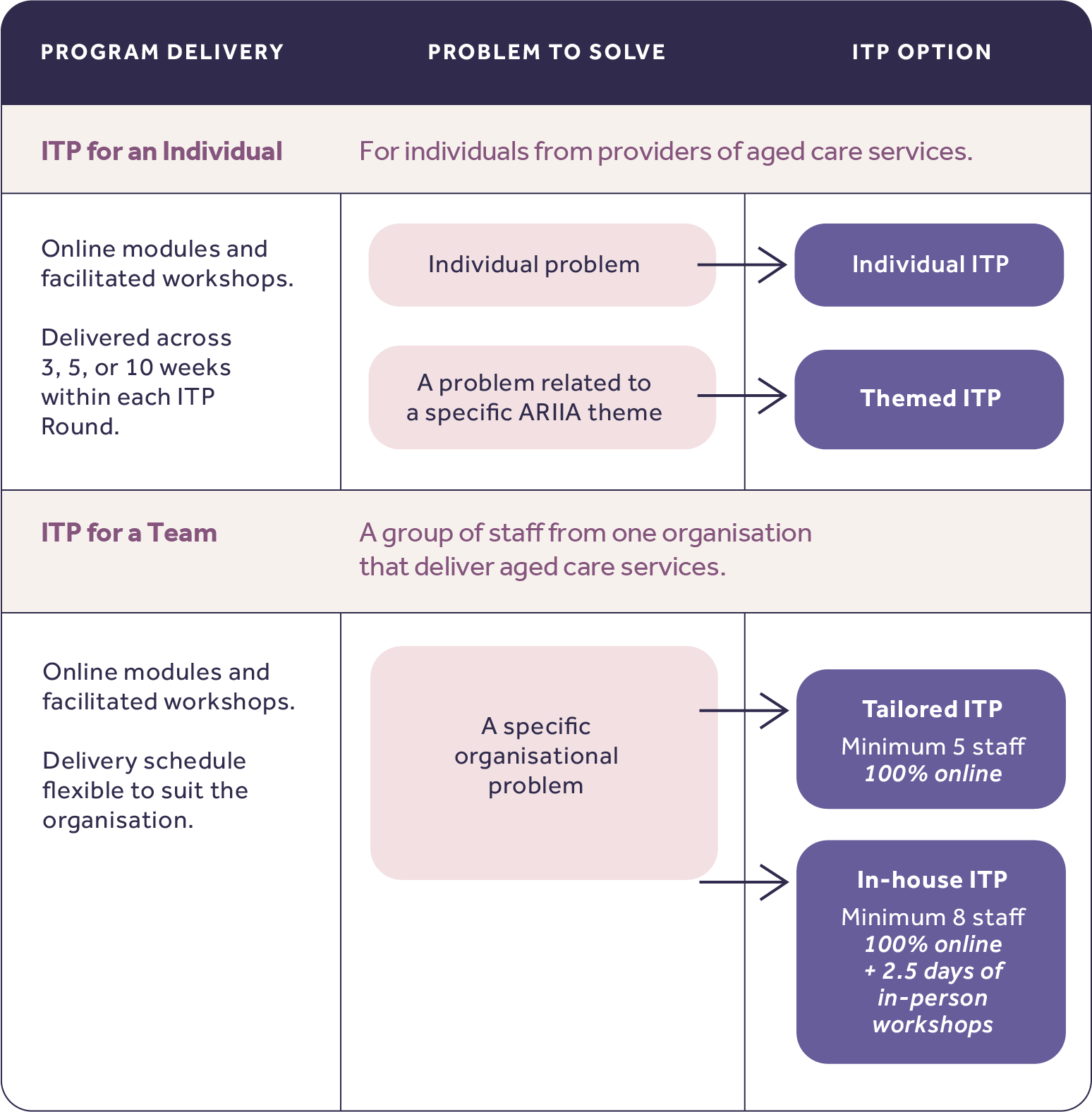 ITP options table