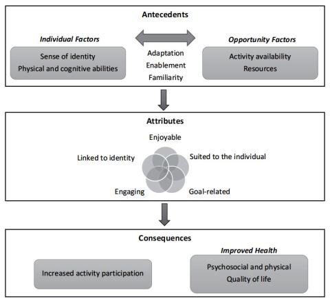 Meaningful activities for older adults living with dementia model