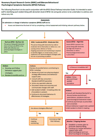 A flowchart demonstrating the BPSD Pathway